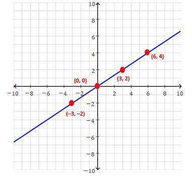 Consider the given graph. which TWO statements are correct?

A) the graph represents y=2/3 x
B)the