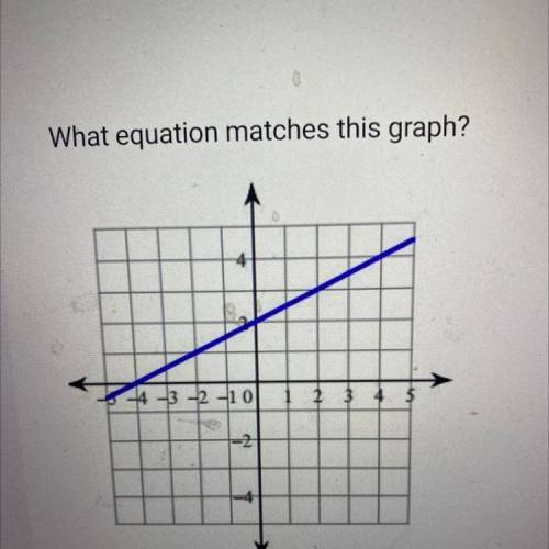 What equation matches this graph?

TI
y = 2x + 2
y = 3/2x + 2
y = 1/2x + 2
y = 2/3x + 2