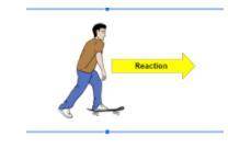 The skater is moving forward (to the right) as the reaction arrow shows. This a reaction to his foo