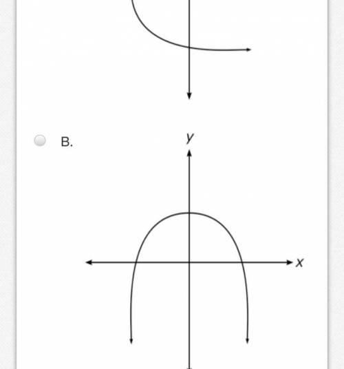 Which graph represents an function?