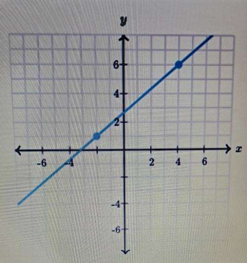 Can you help me write an equation that represents the line? Use exact numbers.