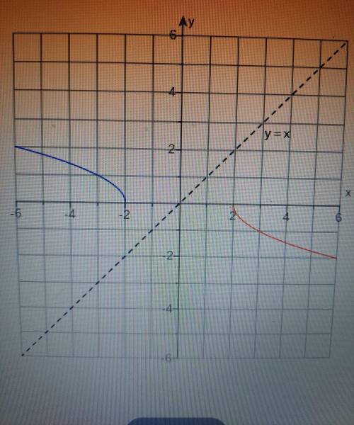 Are these functions inverses of each other?