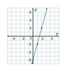 What is the equation of this line?
y=6x−14
y=14x−6
y=6x−4
y=4x−6