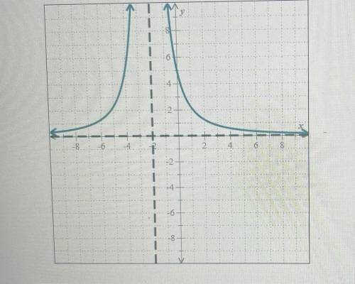 Despo for help on this graphing so pls help!

•find all x-intercepts & y-intercepts check all