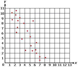Which of the following best describes the relationship between the variables on the scatter plot be