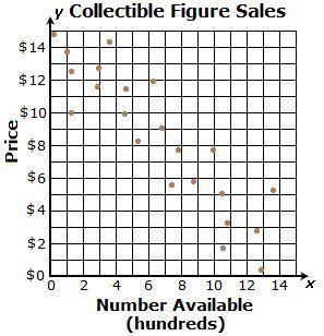 The scatter plot below shows the sale price of a collectible figure on an online auction website ba