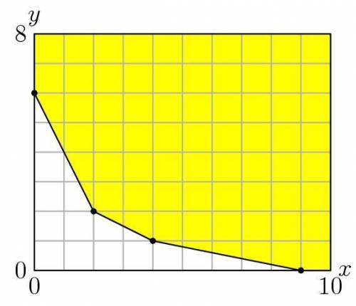 Let S denote the yellow region, shown below.

(a) For all points (x,y) in S, what is the minimum v