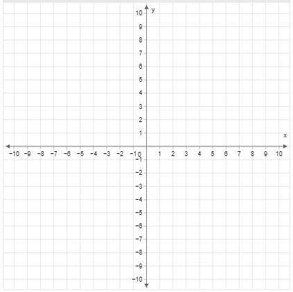 Plot the following two Ordered Pairs to graph the line.
(7, 3) and (7,−2)