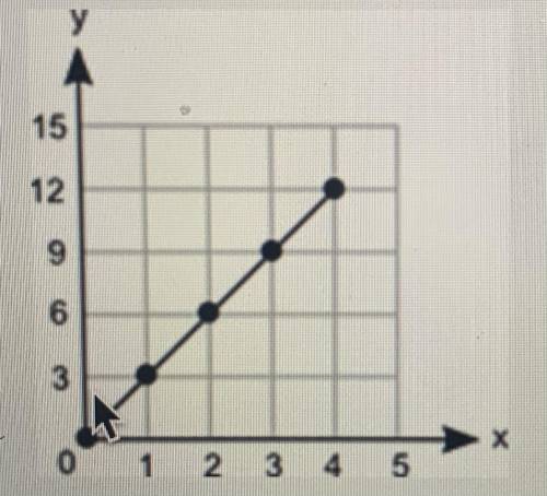 What is the slope of the line segment A: -3, B: -1/3, C: 1/3, D: 3

PLEASE HELP QUICKLY IM TIMED