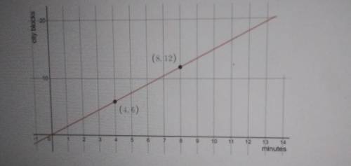 This question on your unit test is a fill in the blank. Be prepared to type your answer. The graph
