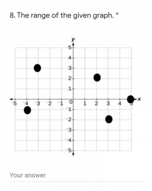 Find the range of the given graph