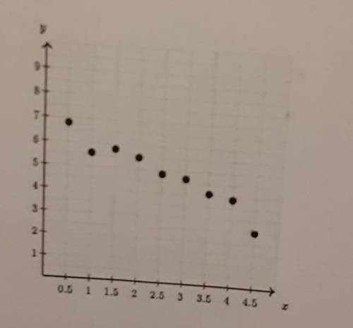 What is the best description of the relationship in the scatterplot below?