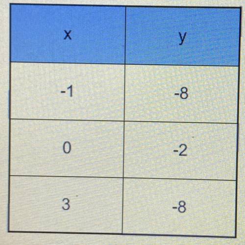 Find a quadratic function to model the values in the table.