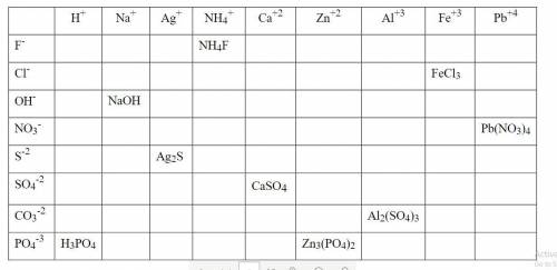 Complete thefollowing table by forming the compounds.