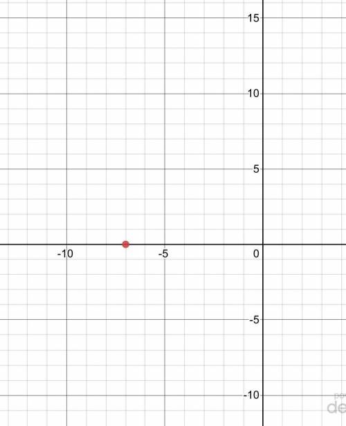 Plot (-7,0) on a graph