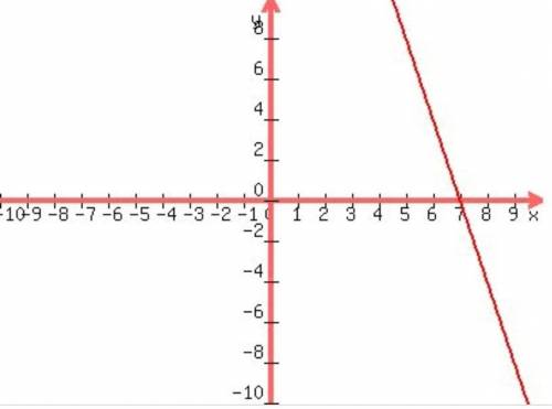 Plot (-7,0) on a graph