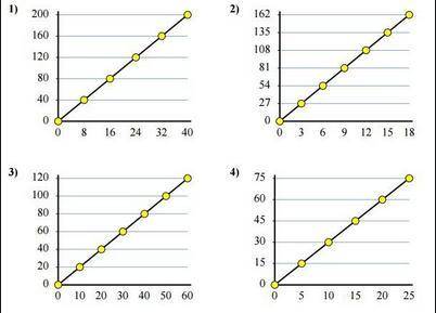 1. How can you tell by looking at each graph that a proportional relationship exists between the qu