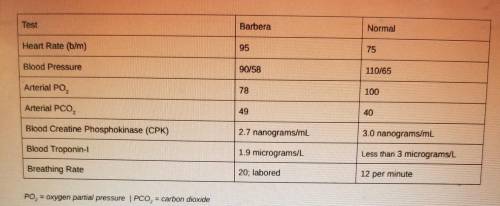 Diagnosis: Choose which of the following diagnoses for Barbara and provide at least two pieces of e