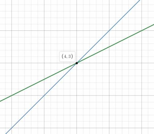 Please help Solve the system of equations below by graphing both equations with pencil and paper! Wh