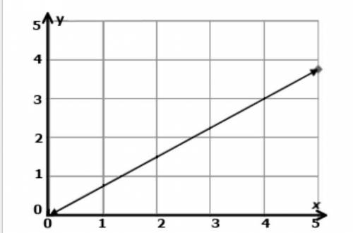 EASY 6TH GRADE MATH

Line t has a slope of 3/4 and passes through (0,0).
follow these steps 
Step