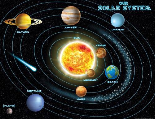 What are two observations you made from viewing the solar system model?