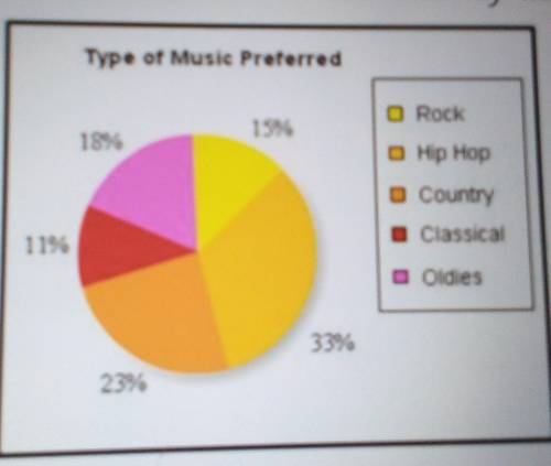 Pls answer quickly

Students at a school were asked to state their preferences in music. Results o