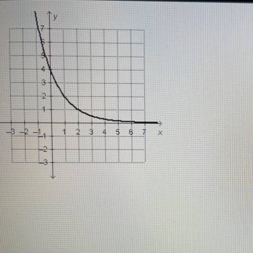 What is the initial value of the exponential function

shown on the graph?
OO
O 1
O 2
O4