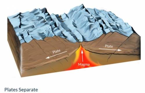 What type of plate boundary is in the image below?

Divergent
Convergent
Tranform