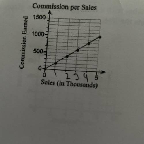 2. A salesperson earns a commission that is a percent of the sales. The graph shows the

proportio