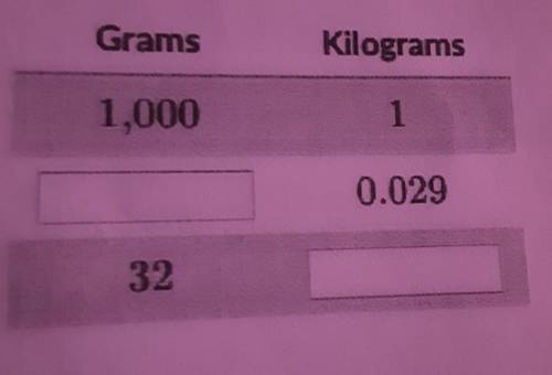 Can You fill in the table to convert the units of measure from grams to kilograms or kilograms to g