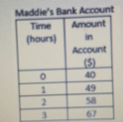 URGENT HELP PLS due in 5 min!!!maddies bank accountWhat's the equation???
