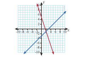 Choose the graph that displays the solution to the system of equations.

x = y + 3
y - 5 = x/3