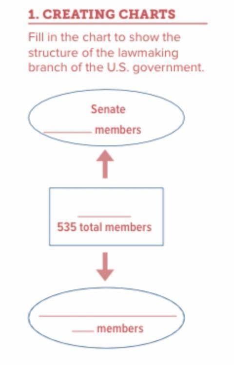 Fill in the chart to show the
structure of the lawmaking
branch of the U.S. government.