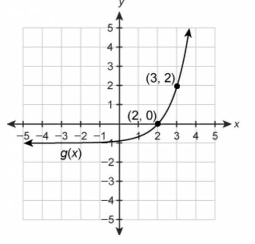 35 POINTS URGENT HELP PLEASE

The graph of g(x) is a transformation of the graph of f(x)=3^x.Enter