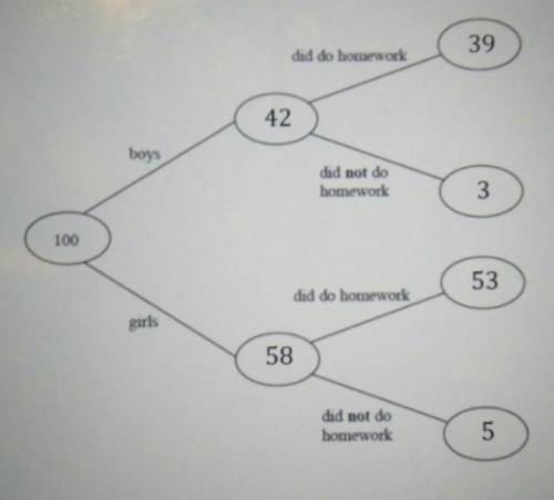 100 students had some homework. The following frequency tree shows which children and boys and girl