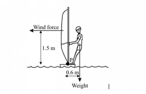 Please can you help me answer this question? Calculate the horizontal force of the wind on the sail