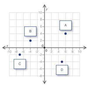 NO LINKS!!

On the grid below, which point is located in the quadrant where the x- and y-coordinat