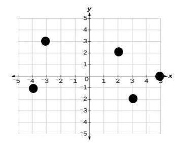 Graph/s that represents a function