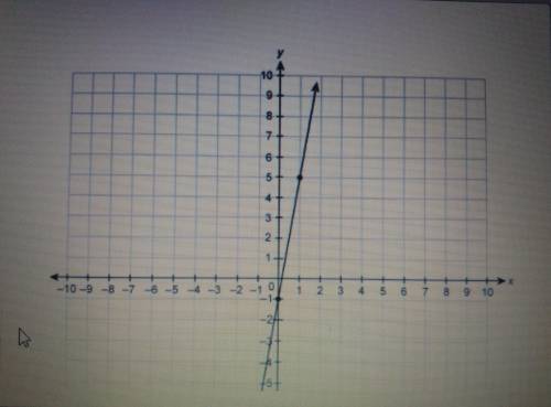 What is the slope of the line on the graph