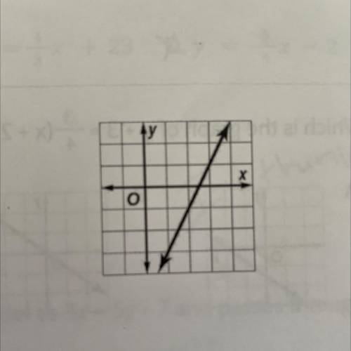 What’s this graph answer equation