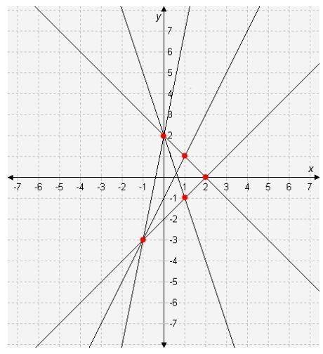 When graphed, the three lines y = -x + 2, y = 2x − 1, and y = x − 2 intersect in such a way that th