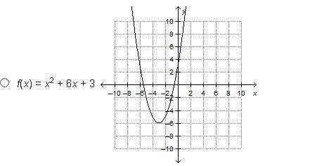 The graph of which function has an axis of symmetry at x = 3?