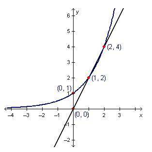 A linear function and an exponential function are shown below.

Over which interval does the growt