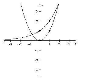 An exponential function and a quadratic function are graphed below. Which of the following is true