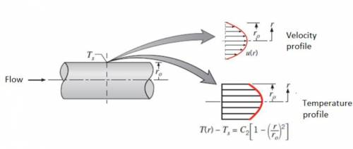 For flow of a liquid metal through a circular tube, the velocity and

temperature profiles are u(r