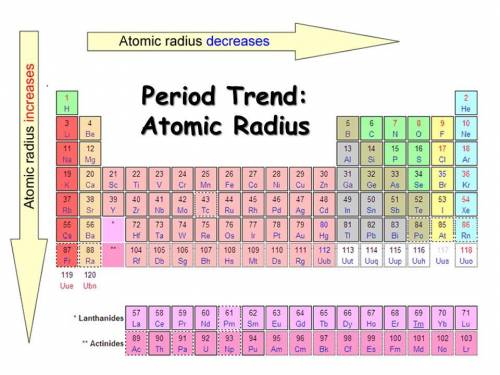 Why does atomic radii decrease as you move from the left to right across the period