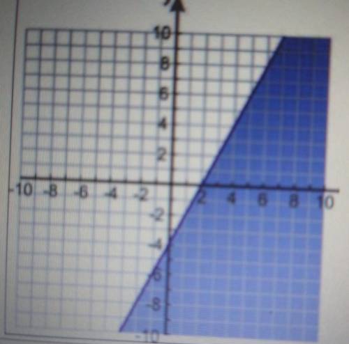 Write an inequality in slope intercept form from the line linear inequality graphed below
