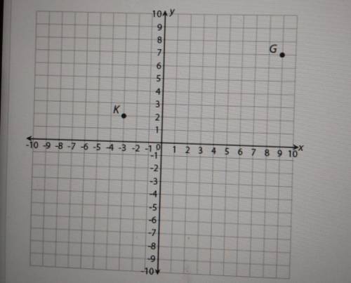 Two points, K and G, are graphed on the coordinate plane show below. What is the distance, in units