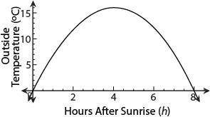 The function graphed below represents the outside temperature (in degrees Celsius) from sunrise unt