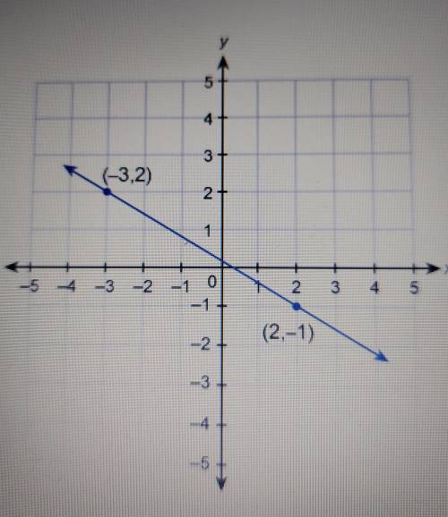What is the equation of the line in standard form?